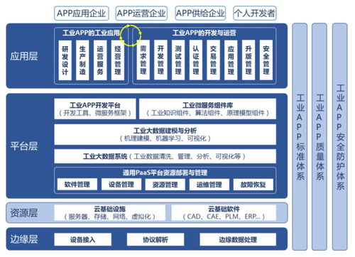 工業App 能否成為繼Android和iOS后，開發者的下一個春天？